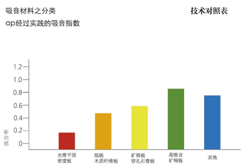 吸音材料分类对照表